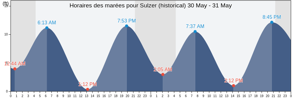 Horaires des marées pour Sulzer (historical), Prince of Wales-Hyder Census Area, Alaska, United States