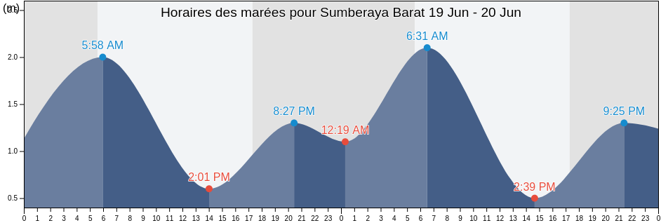 Horaires des marées pour Sumberaya Barat, East Java, Indonesia