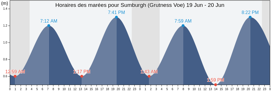 Horaires des marées pour Sumburgh (Grutness Voe), Shetland Islands, Scotland, United Kingdom