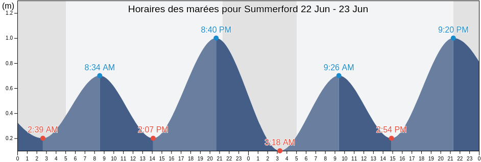 Horaires des marées pour Summerford, Côte-Nord, Quebec, Canada