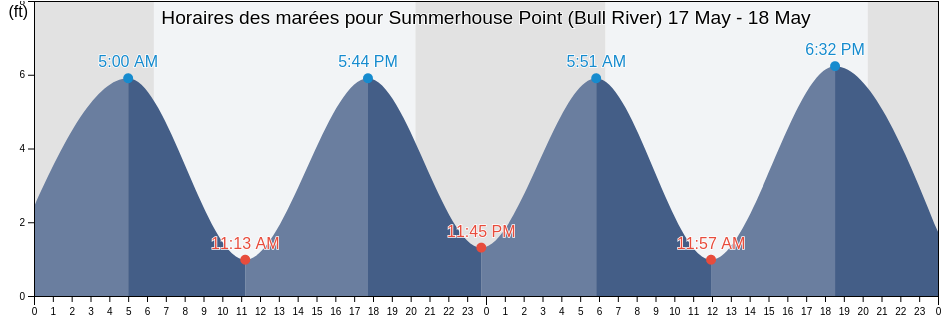 Horaires des marées pour Summerhouse Point (Bull River), Beaufort County, South Carolina, United States