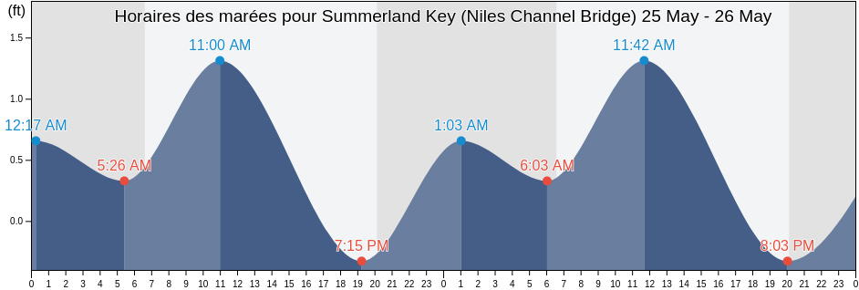 Horaires des marées pour Summerland Key (Niles Channel Bridge), Monroe County, Florida, United States