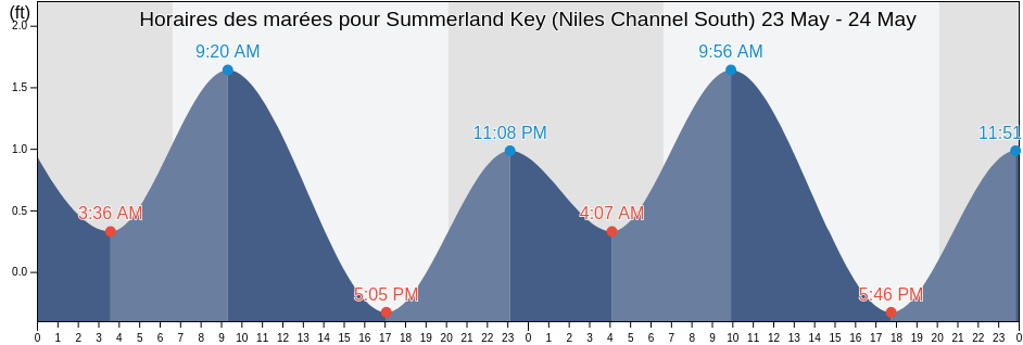 Horaires des marées pour Summerland Key (Niles Channel South), Monroe County, Florida, United States