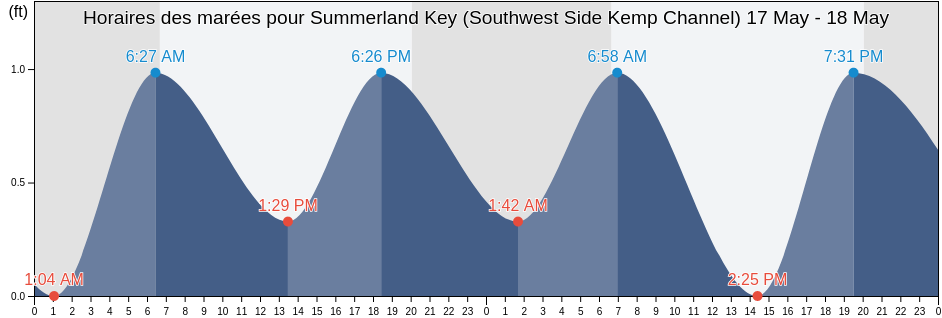 Horaires des marées pour Summerland Key (Southwest Side Kemp Channel), Monroe County, Florida, United States