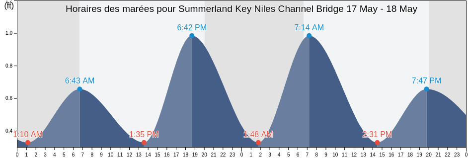 Horaires des marées pour Summerland Key Niles Channel Bridge, Monroe County, Florida, United States