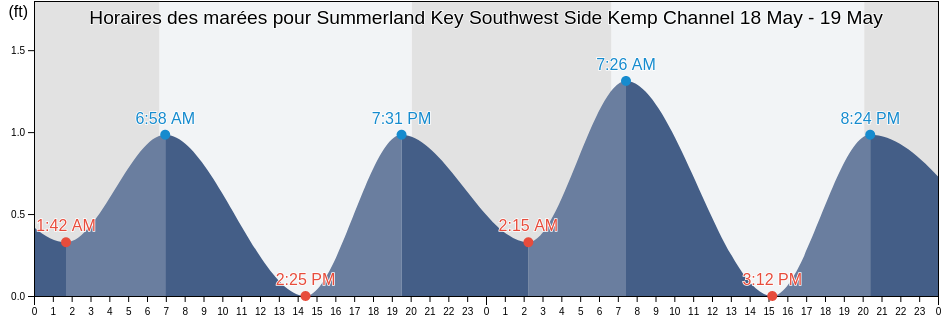 Horaires des marées pour Summerland Key Southwest Side Kemp Channel, Monroe County, Florida, United States