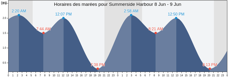 Horaires des marées pour Summerside Harbour, Prince Edward Island, Canada