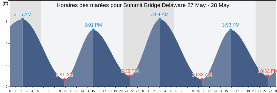 Horaires des marées pour Summit Bridge Delaware, New Castle County, Delaware, United States