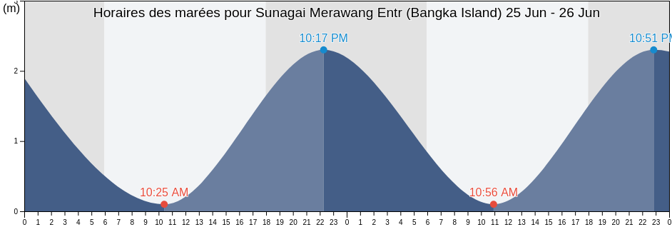 Horaires des marées pour Sunagai Merawang Entr (Bangka Island), Kota Pangkal Pinang, Bangka–Belitung Islands, Indonesia