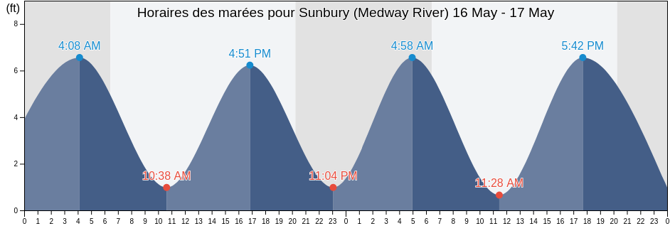 Horaires des marées pour Sunbury (Medway River), Liberty County, Georgia, United States