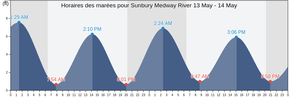 Horaires des marées pour Sunbury Medway River, Liberty County, Georgia, United States