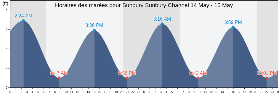 Horaires des marées pour Sunbury Sunbury Channel, Liberty County, Georgia, United States