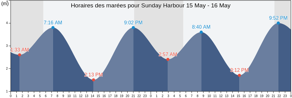 Horaires des marées pour Sunday Harbour, Regional District of Mount Waddington, British Columbia, Canada