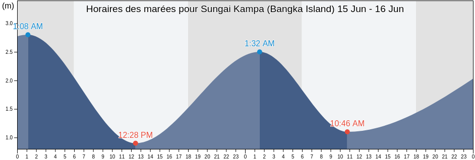 Horaires des marées pour Sungai Kampa (Bangka Island), Kabupaten Bangka Barat, Bangka–Belitung Islands, Indonesia
