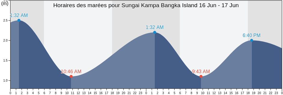 Horaires des marées pour Sungai Kampa Bangka Island, Kabupaten Bangka Barat, Bangka–Belitung Islands, Indonesia