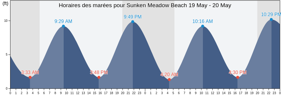 Horaires des marées pour Sunken Meadow Beach, Barnstable County, Massachusetts, United States