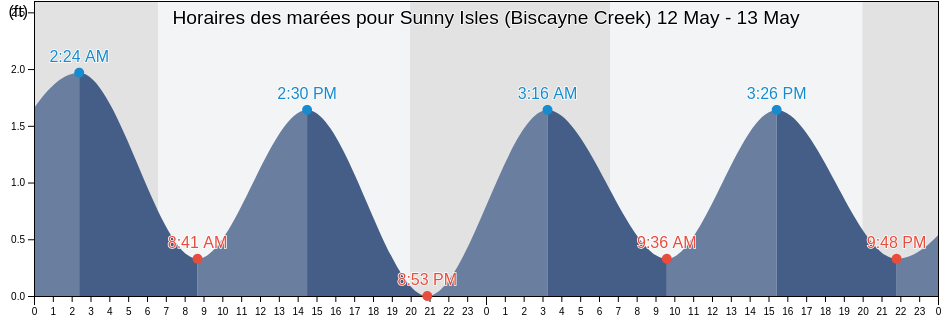 Horaires des marées pour Sunny Isles (Biscayne Creek), Broward County, Florida, United States