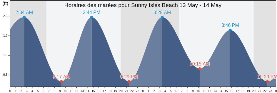 Horaires des marées pour Sunny Isles Beach, Miami-Dade County, Florida, United States