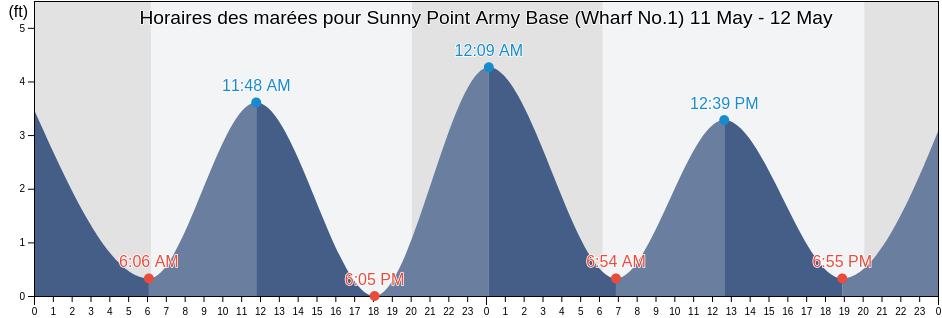 Horaires des marées pour Sunny Point Army Base (Wharf No.1), Brunswick County, North Carolina, United States