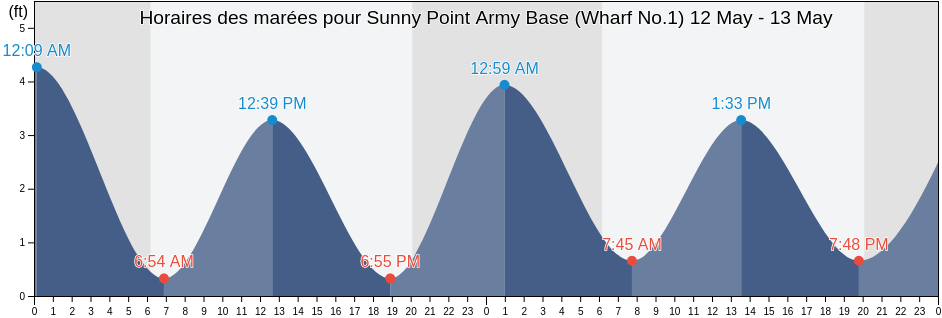 Horaires des marées pour Sunny Point Army Base (Wharf No.1), Brunswick County, North Carolina, United States