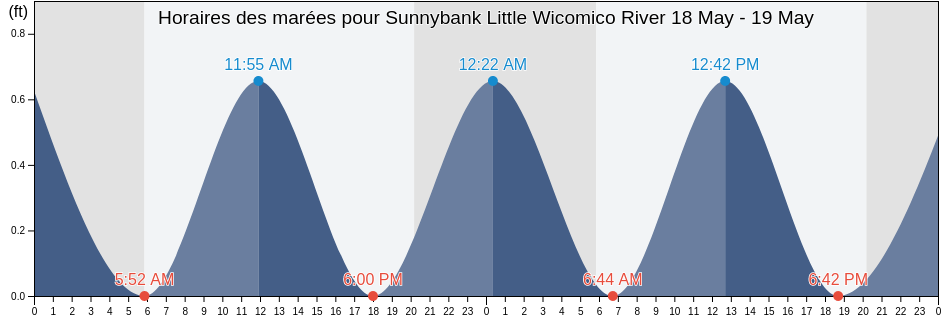 Horaires des marées pour Sunnybank Little Wicomico River, Northumberland County, Virginia, United States