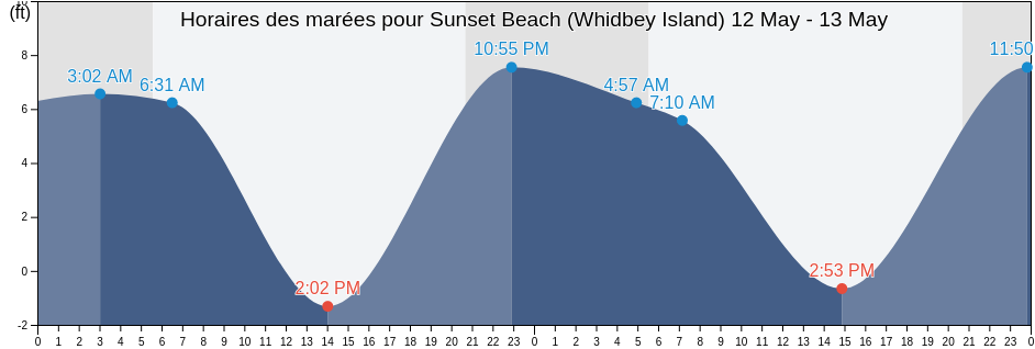 Horaires des marées pour Sunset Beach (Whidbey Island), Island County, Washington, United States