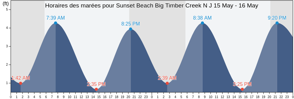 Horaires des marées pour Sunset Beach Big Timber Creek N J, Camden County, New Jersey, United States