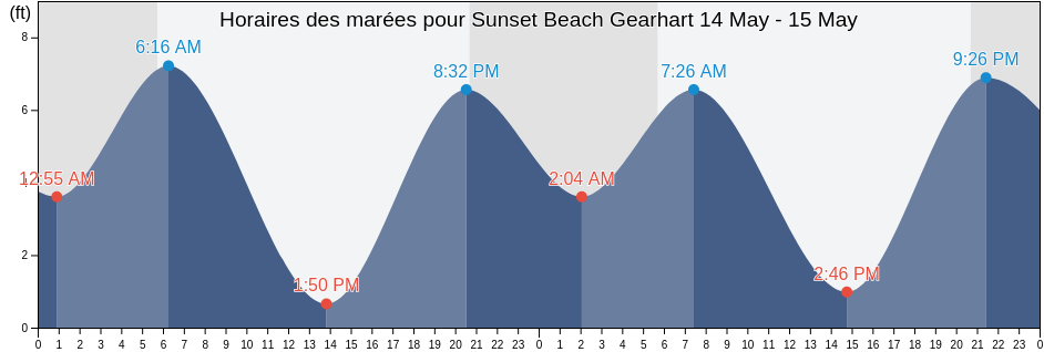 Horaires des marées pour Sunset Beach Gearhart , Clatsop County, Oregon, United States