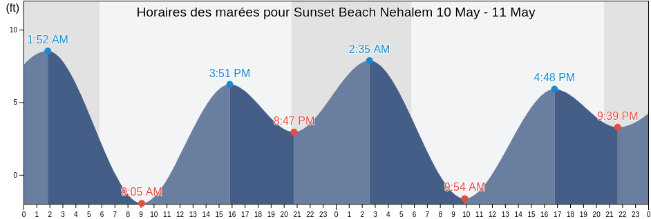 Horaires des marées pour Sunset Beach Nehalem , Tillamook County, Oregon, United States