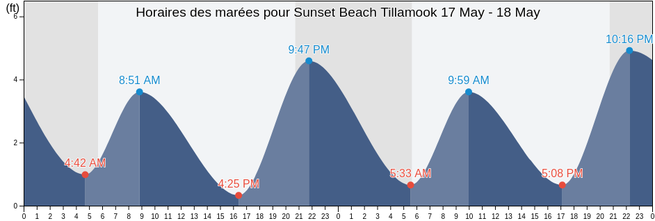 Horaires des marées pour Sunset Beach Tillamook , Clatsop County, Oregon, United States
