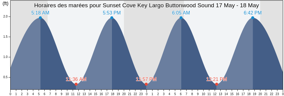 Horaires des marées pour Sunset Cove Key Largo Buttonwood Sound, Miami-Dade County, Florida, United States
