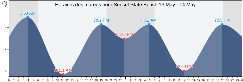 Horaires des marées pour Sunset State Beach, Santa Cruz County, California, United States
