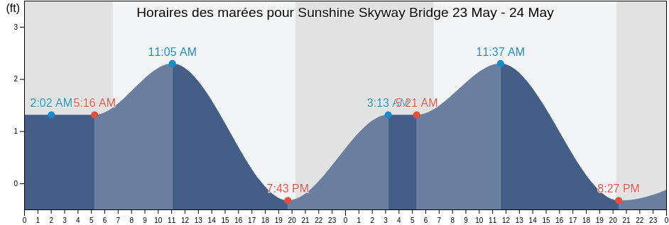 Horaires des marées pour Sunshine Skyway Bridge, Pinellas County, Florida, United States