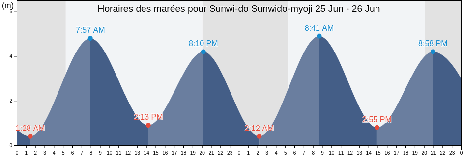 Horaires des marées pour Sunwi-do Sunwido-myoji, Ongjin-gun, Incheon, South Korea