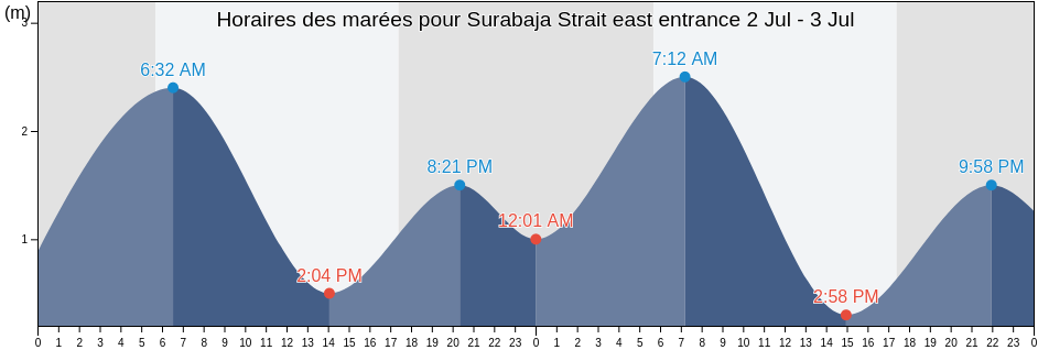 Horaires des marées pour Surabaja Strait east entrance, Kota Surabaya, East Java, Indonesia