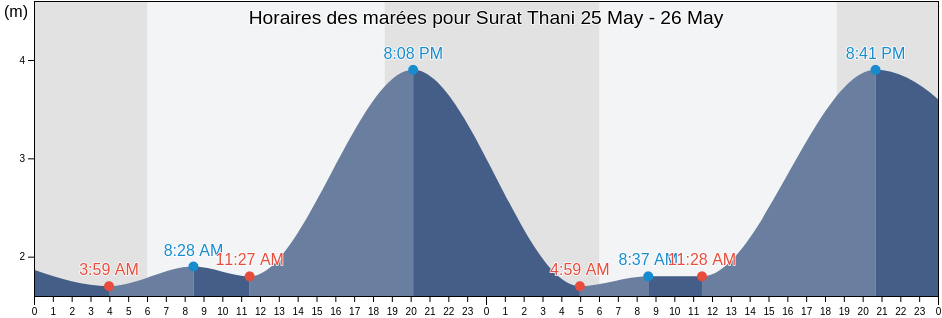 Horaires des marées pour Surat Thani, Surat Thani, Thailand