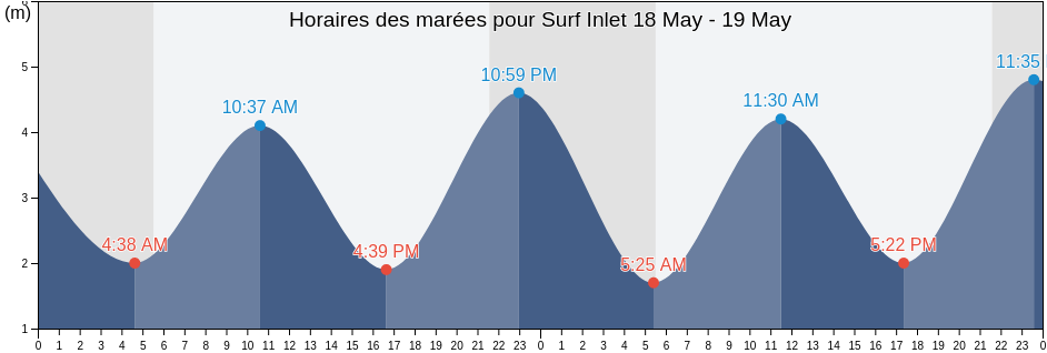 Horaires des marées pour Surf Inlet, Central Coast Regional District, British Columbia, Canada
