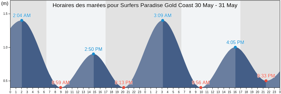 Horaires des marées pour Surfers Paradise Gold Coast, Gold Coast, Queensland, Australia