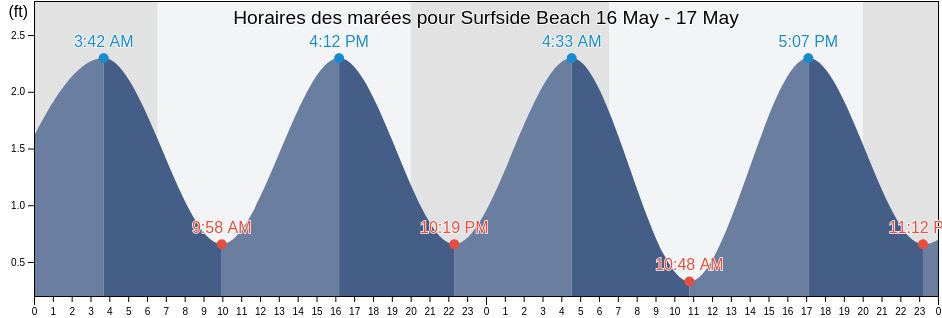 Horaires des marées pour Surfside Beach, Miami-Dade County, Florida, United States