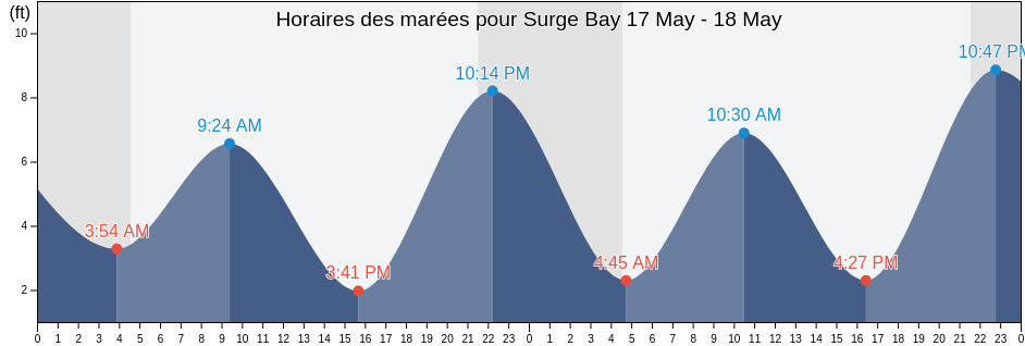 Horaires des marées pour Surge Bay, Hoonah-Angoon Census Area, Alaska, United States