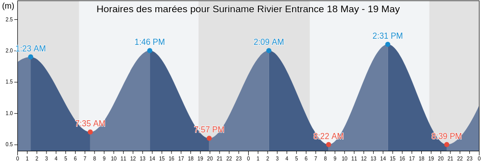 Horaires des marées pour Suriname Rivier Entrance, Guyane, Guyane, French Guiana