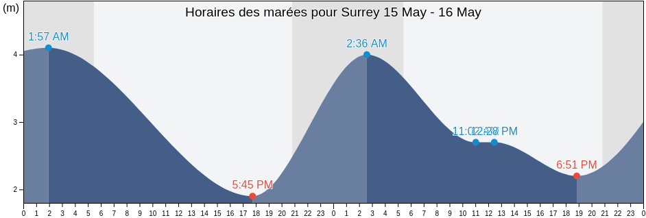 Horaires des marées pour Surrey, Metro Vancouver Regional District, British Columbia, Canada