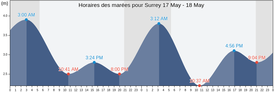 Horaires des marées pour Surrey, Metro Vancouver Regional District, British Columbia, Canada