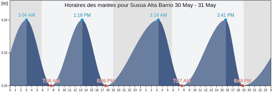 Horaires des marées pour Susúa Alta Barrio, Yauco, Puerto Rico