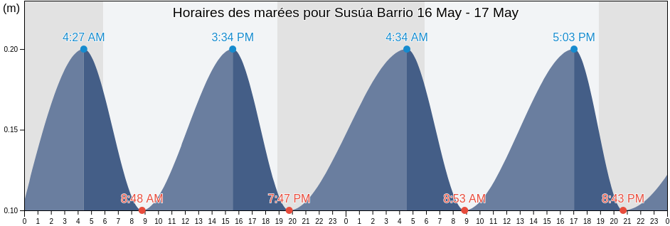 Horaires des marées pour Susúa Barrio, Sabana Grande, Puerto Rico