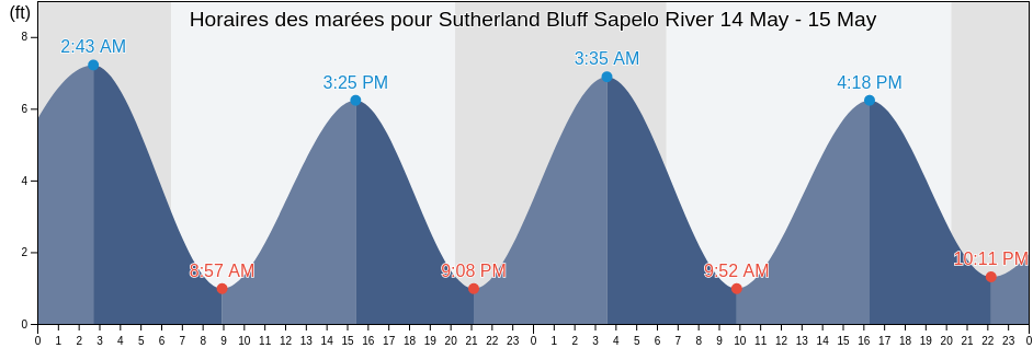 Horaires des marées pour Sutherland Bluff Sapelo River, McIntosh County, Georgia, United States