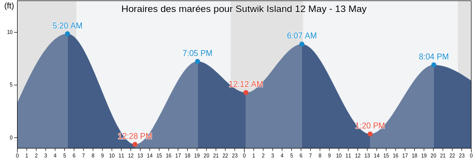 Horaires des marées pour Sutwik Island, Lake and Peninsula Borough, Alaska, United States