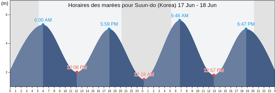 Horaires des marées pour Suun-do (Korea), Sindo-gun, P'yŏngan-bukto, North Korea