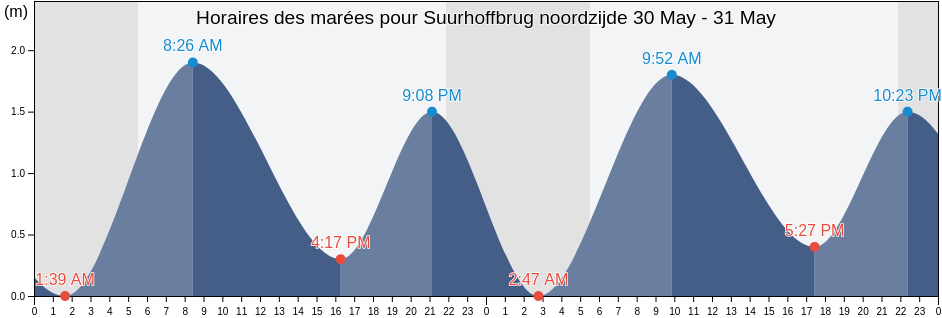 Horaires des marées pour Suurhoffbrug noordzijde, Gemeente Brielle, South Holland, Netherlands