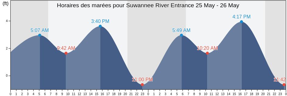 Horaires des marées pour Suwannee River Entrance, Dixie County, Florida, United States